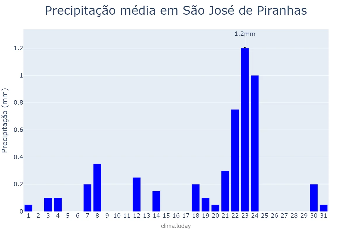 Precipitação em outubro em São José de Piranhas, PB, BR