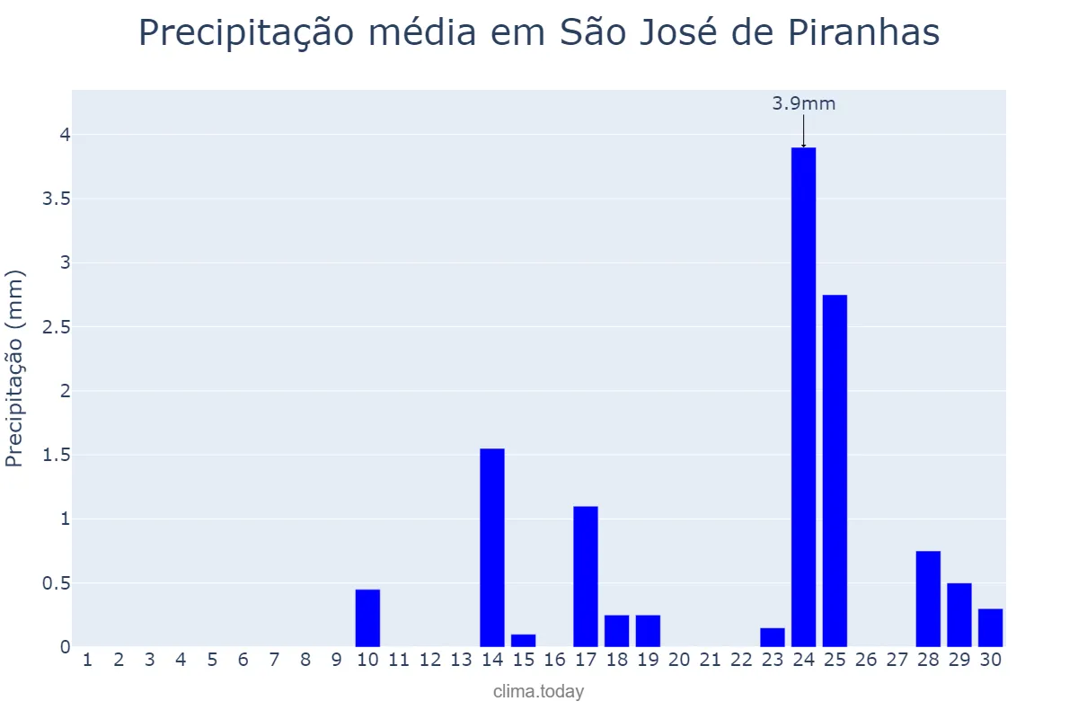 Precipitação em setembro em São José de Piranhas, PB, BR