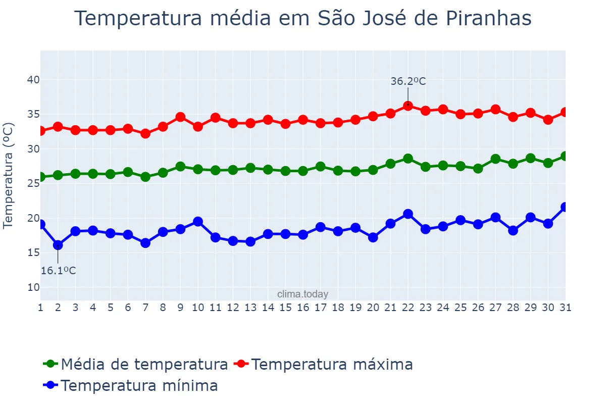 Temperatura em agosto em São José de Piranhas, PB, BR