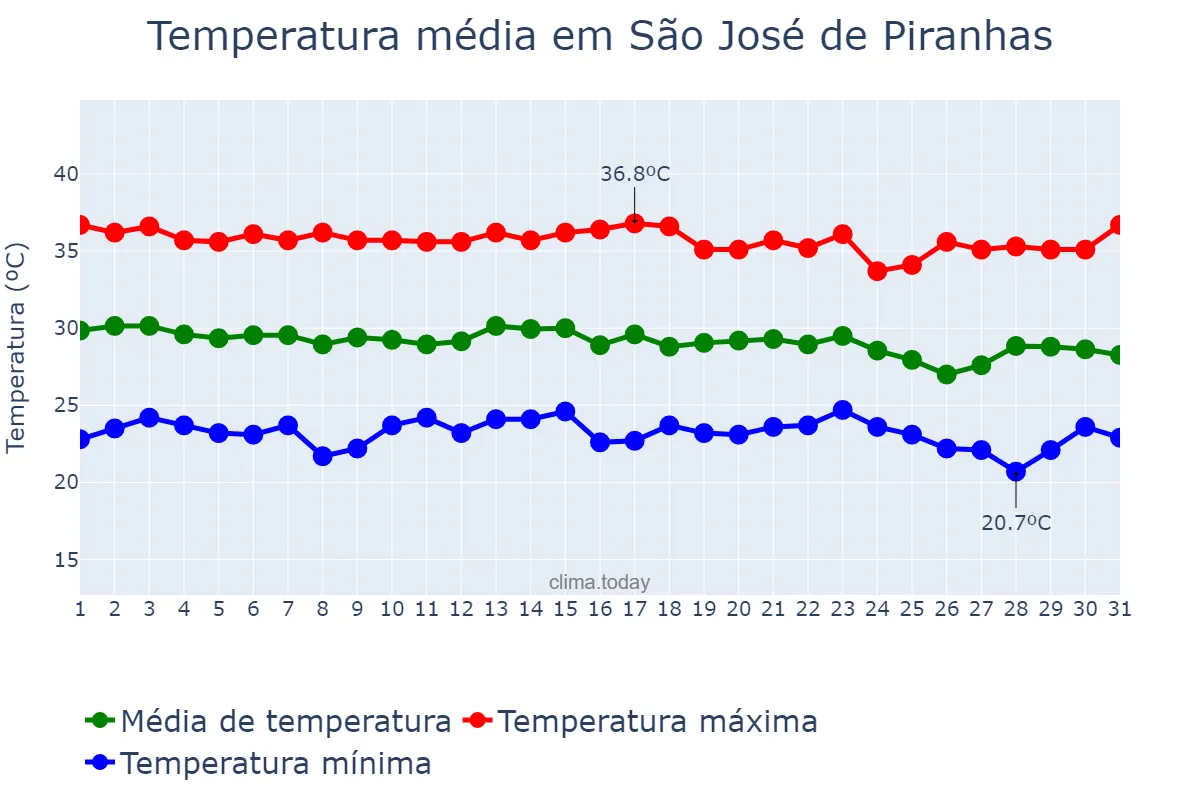 Temperatura em dezembro em São José de Piranhas, PB, BR