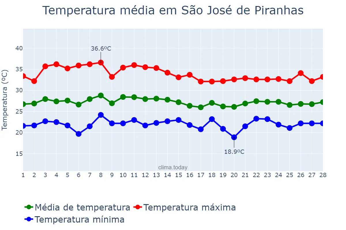 Temperatura em fevereiro em São José de Piranhas, PB, BR
