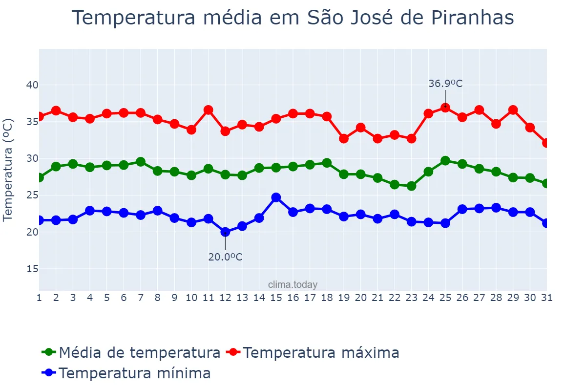Temperatura em janeiro em São José de Piranhas, PB, BR