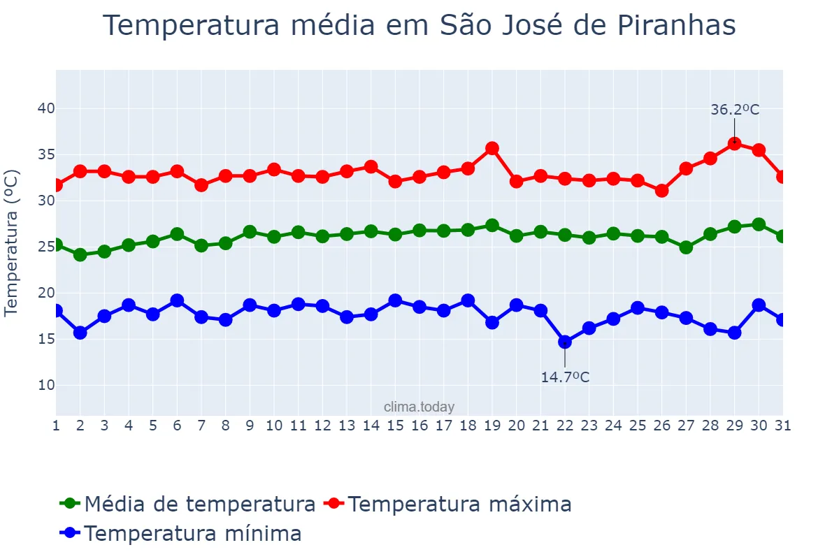 Temperatura em julho em São José de Piranhas, PB, BR