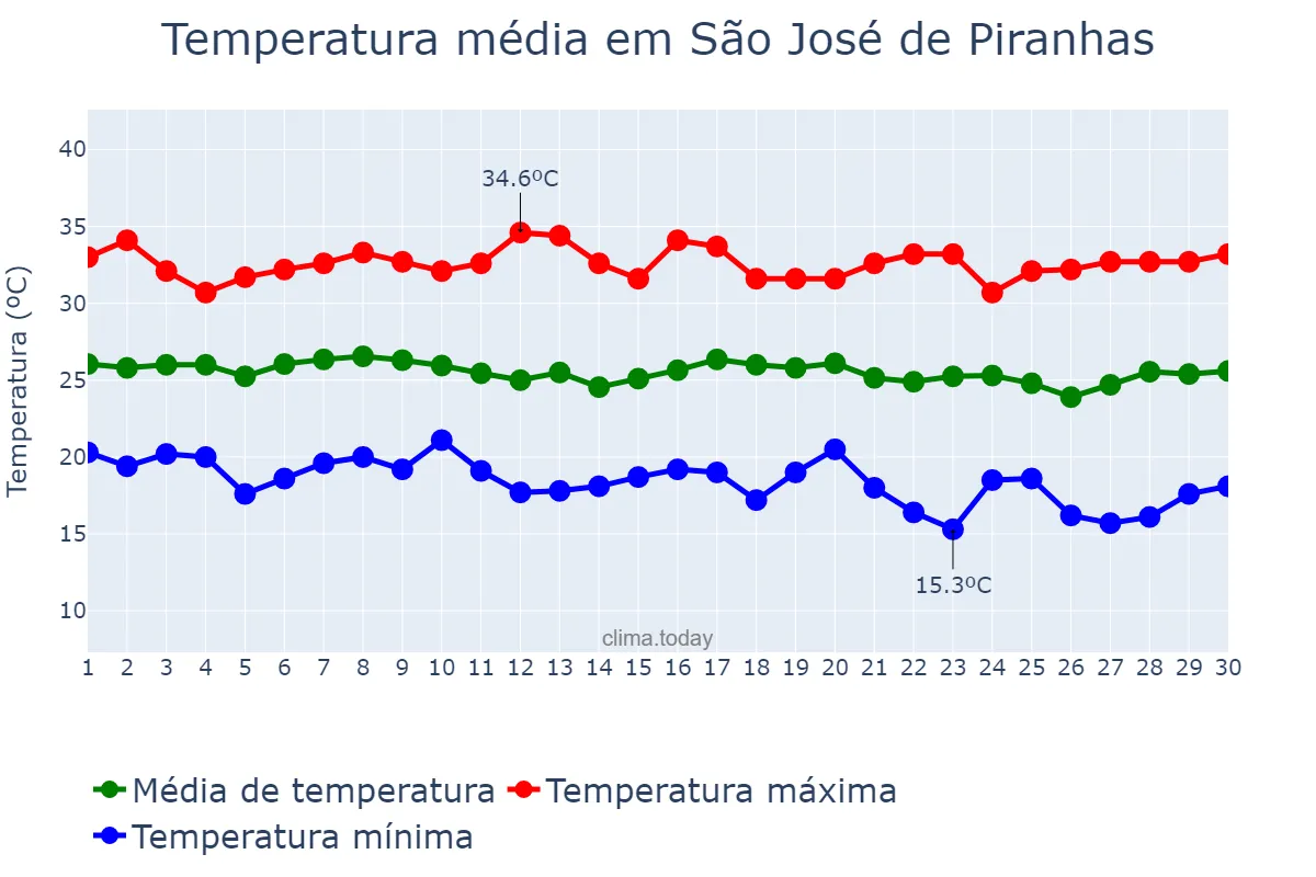 Temperatura em junho em São José de Piranhas, PB, BR