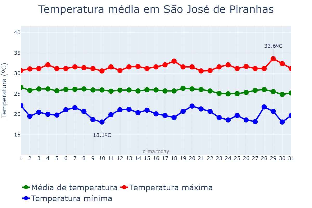 Temperatura em maio em São José de Piranhas, PB, BR