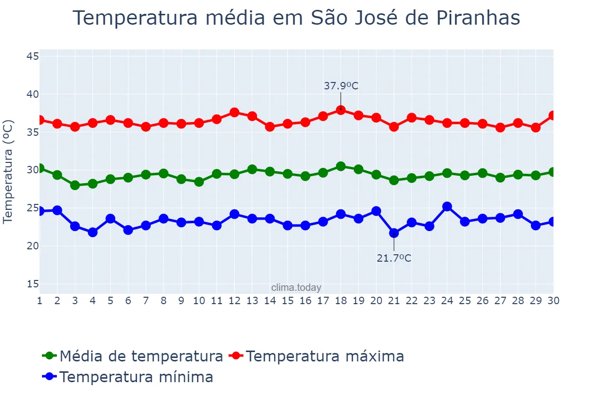 Temperatura em novembro em São José de Piranhas, PB, BR