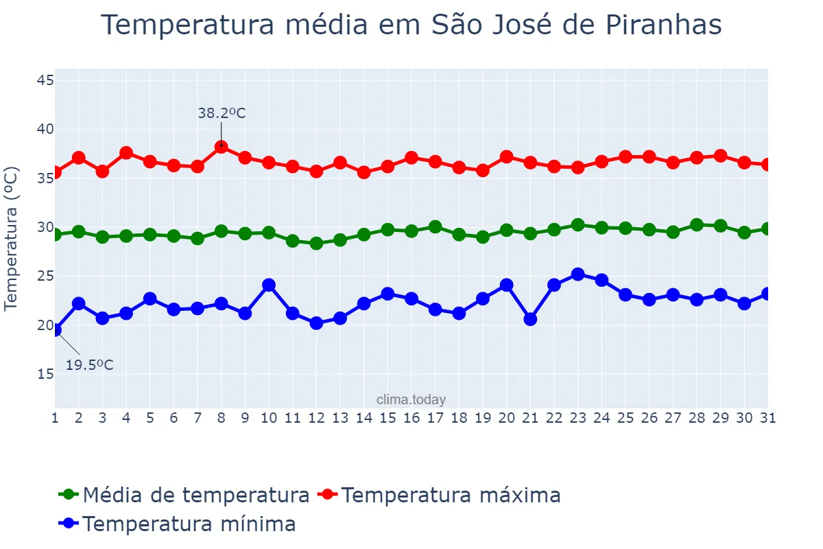 Temperatura em outubro em São José de Piranhas, PB, BR