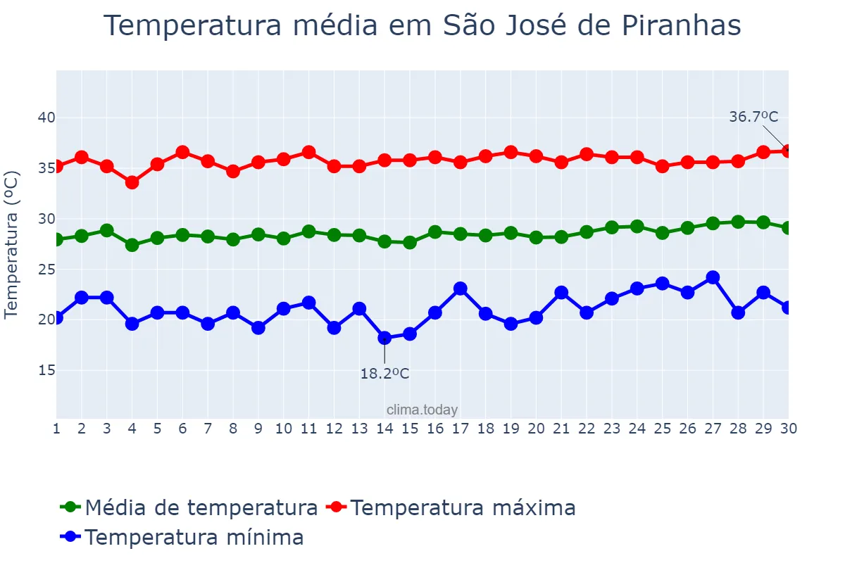 Temperatura em setembro em São José de Piranhas, PB, BR