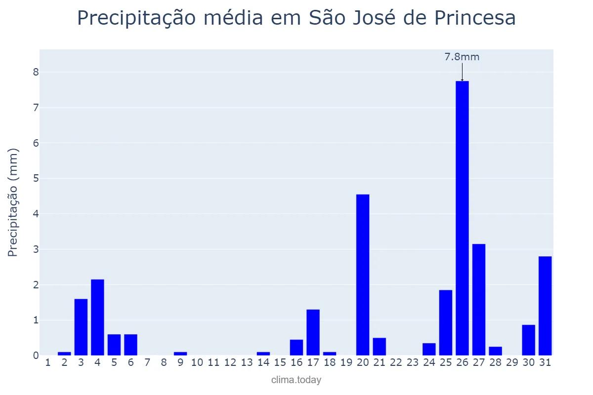 Precipitação em dezembro em São José de Princesa, PB, BR