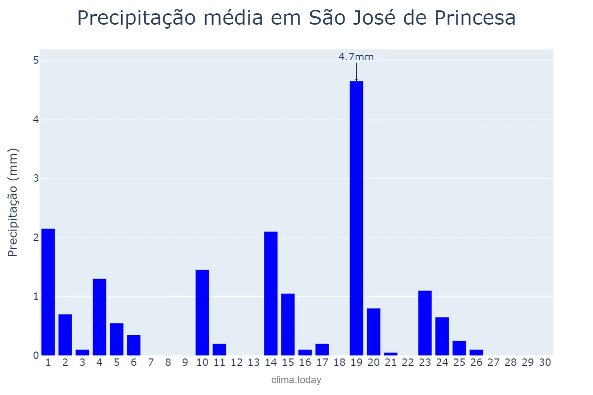 Precipitação em junho em São José de Princesa, PB, BR