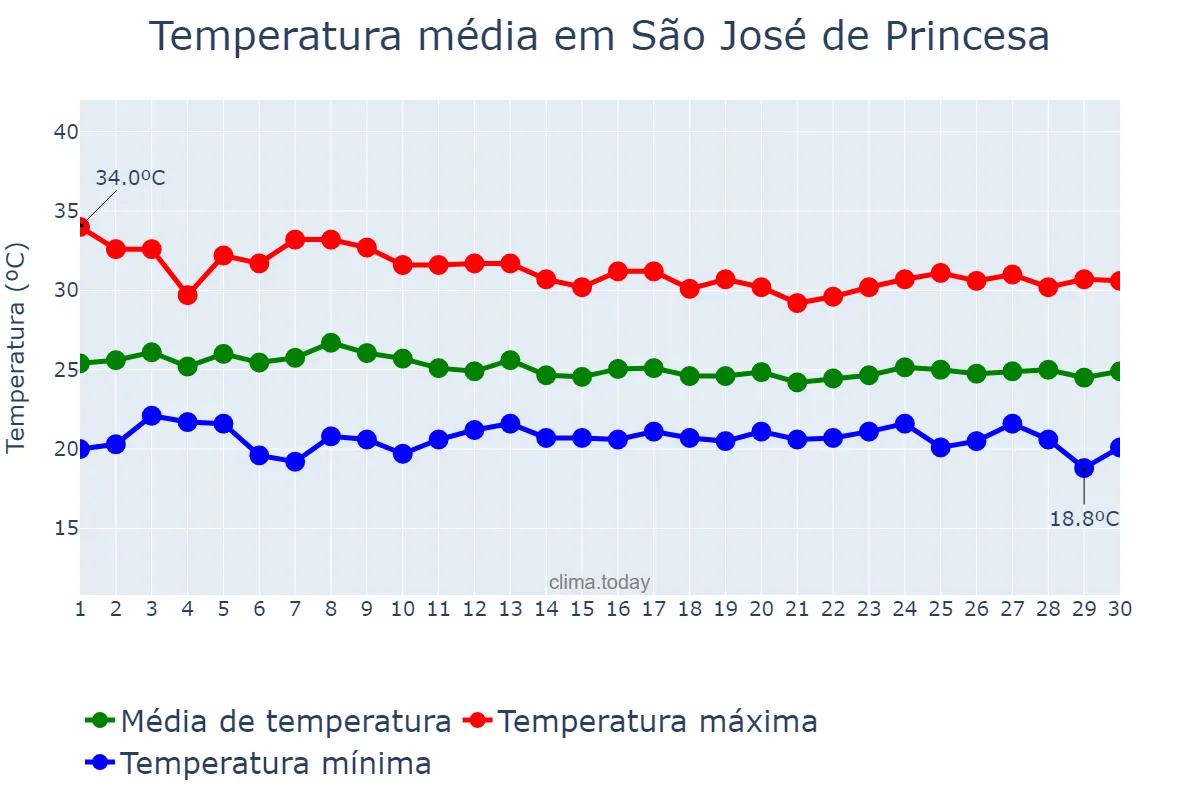 Temperatura em abril em São José de Princesa, PB, BR