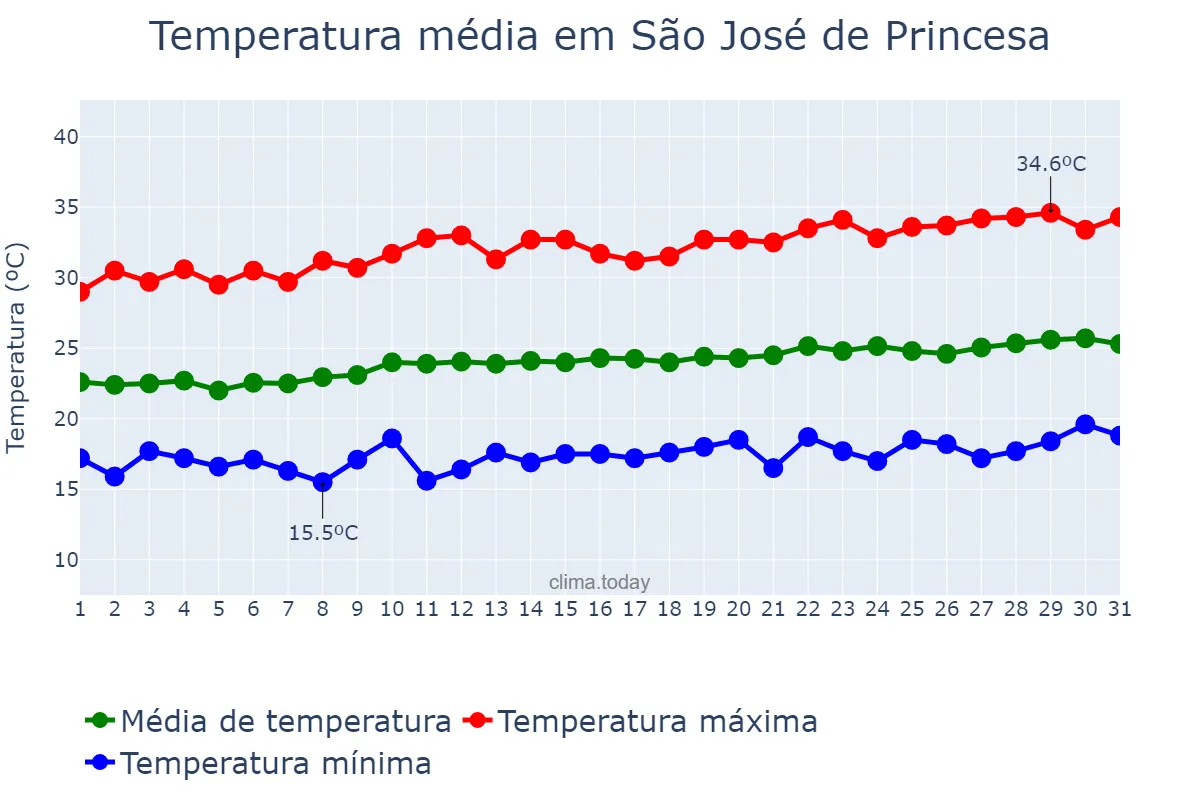 Temperatura em agosto em São José de Princesa, PB, BR