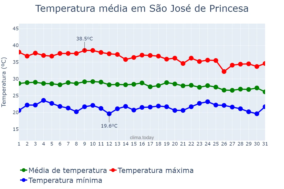 Temperatura em dezembro em São José de Princesa, PB, BR