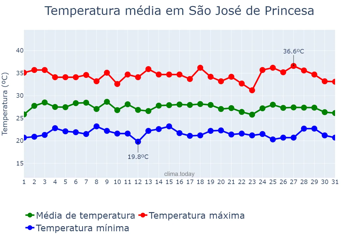 Temperatura em janeiro em São José de Princesa, PB, BR