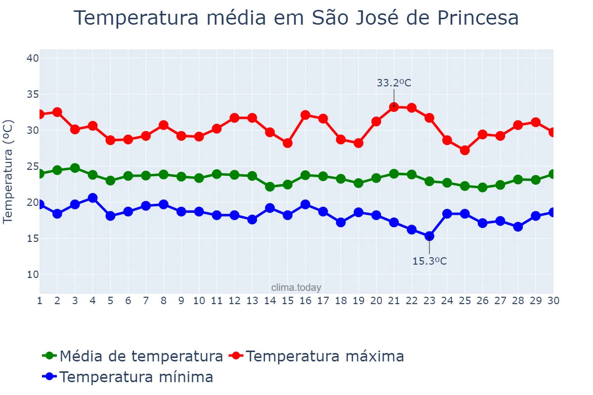 Temperatura em junho em São José de Princesa, PB, BR
