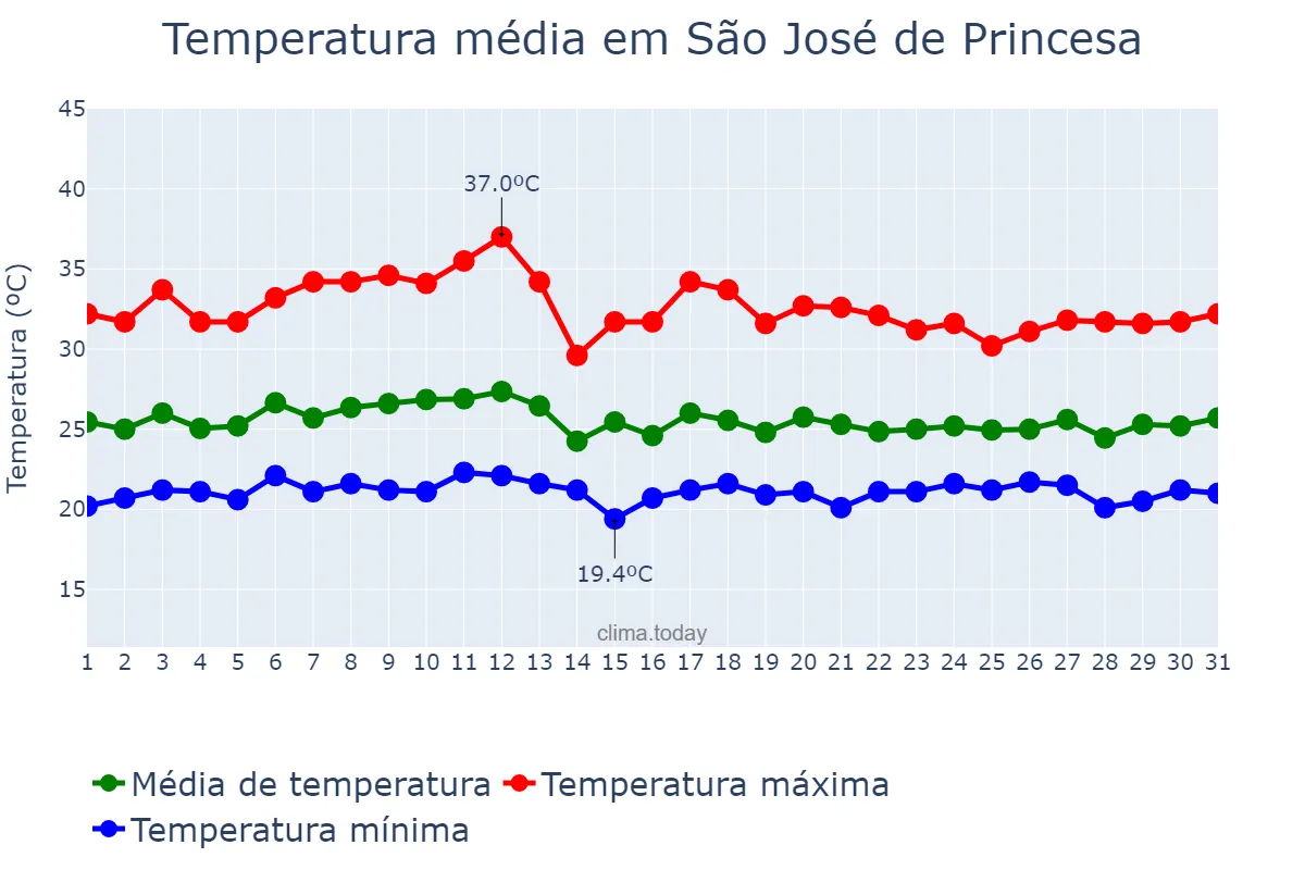 Temperatura em marco em São José de Princesa, PB, BR