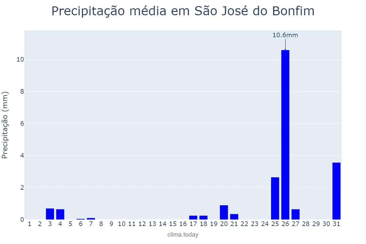 Precipitação em dezembro em São José do Bonfim, PB, BR