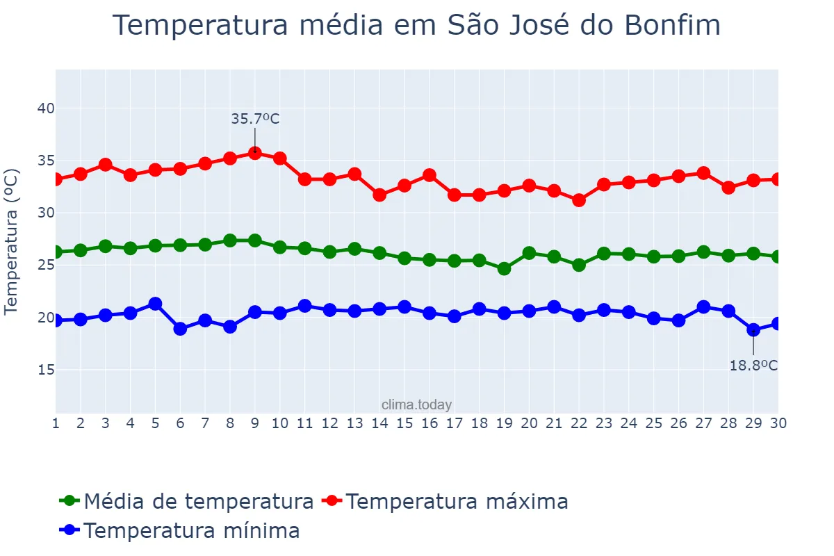 Temperatura em abril em São José do Bonfim, PB, BR