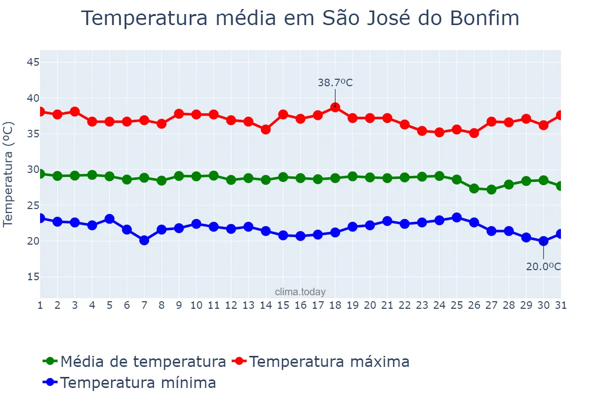 Temperatura em dezembro em São José do Bonfim, PB, BR
