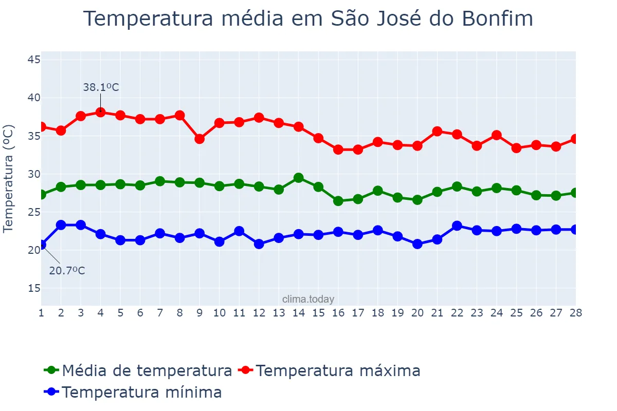 Temperatura em fevereiro em São José do Bonfim, PB, BR