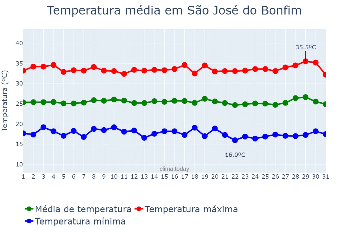 Temperatura em julho em São José do Bonfim, PB, BR
