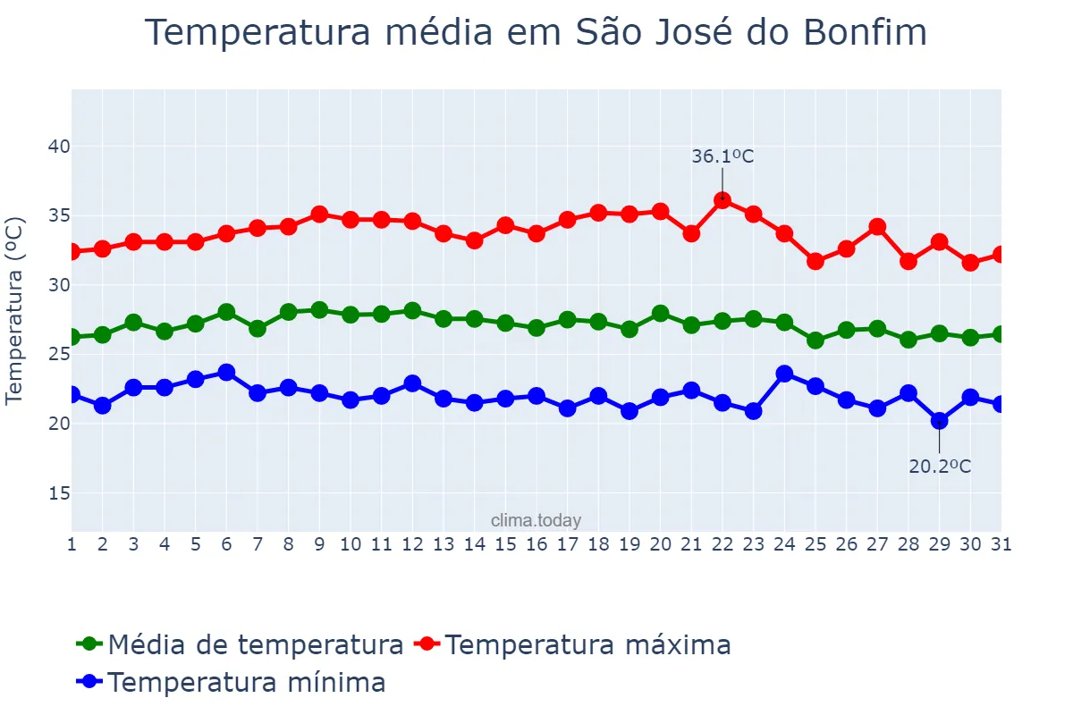 Temperatura em marco em São José do Bonfim, PB, BR