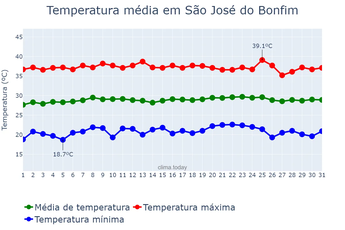 Temperatura em outubro em São José do Bonfim, PB, BR