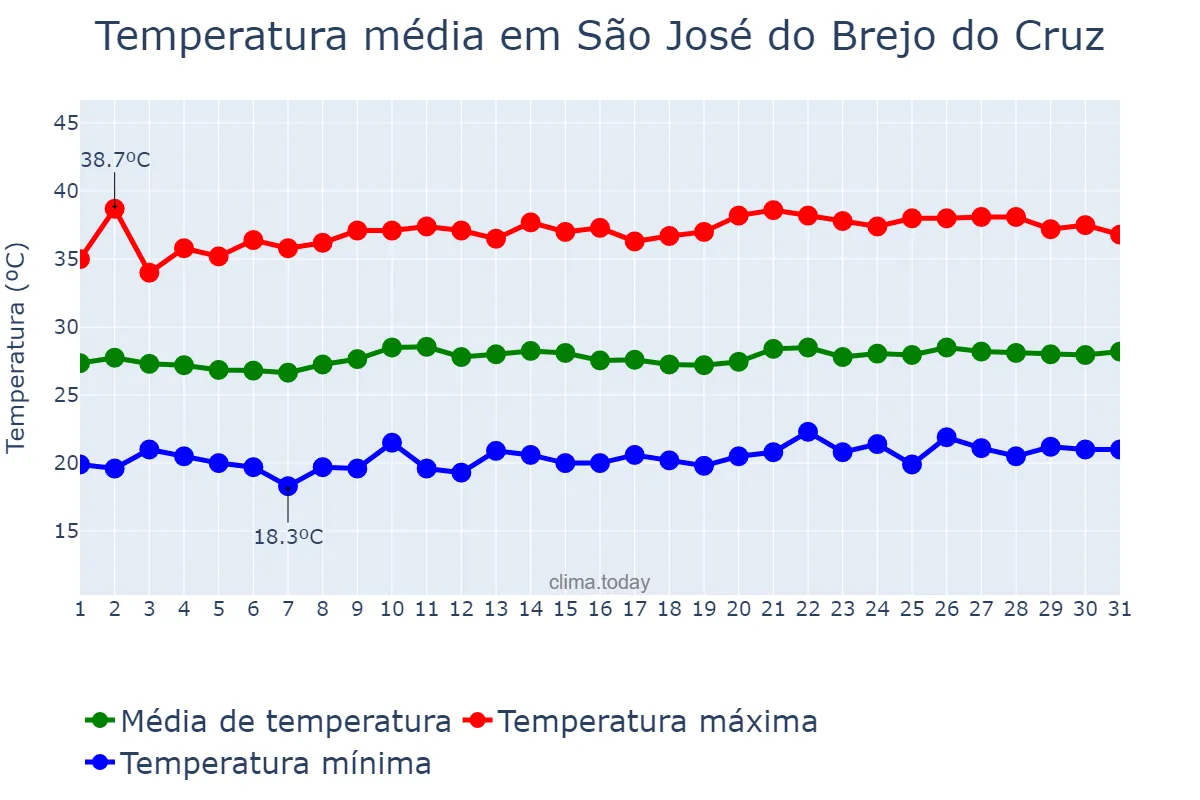Temperatura em agosto em São José do Brejo do Cruz, PB, BR