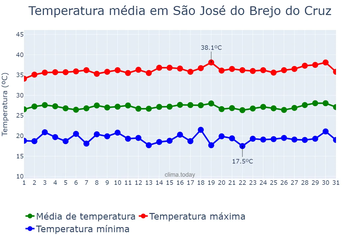 Temperatura em julho em São José do Brejo do Cruz, PB, BR