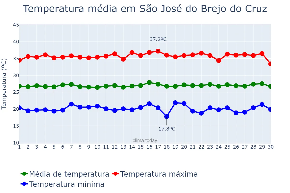 Temperatura em junho em São José do Brejo do Cruz, PB, BR