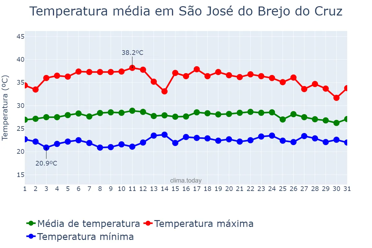 Temperatura em marco em São José do Brejo do Cruz, PB, BR