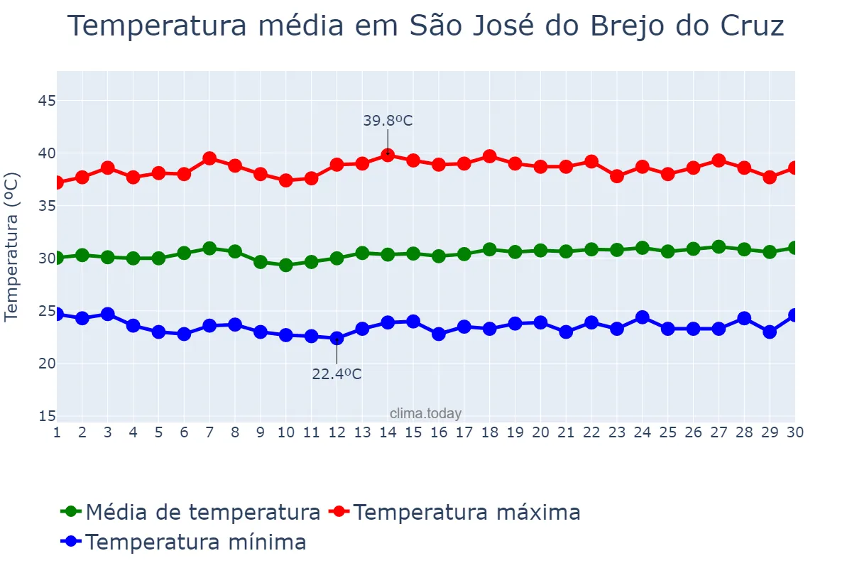 Temperatura em novembro em São José do Brejo do Cruz, PB, BR