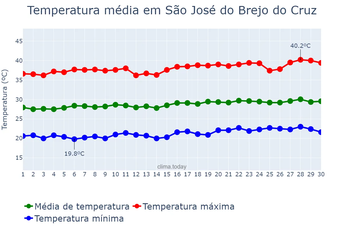 Temperatura em setembro em São José do Brejo do Cruz, PB, BR