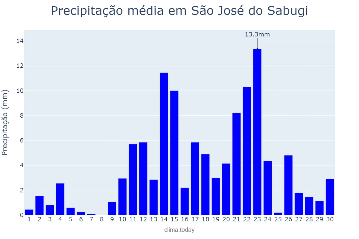Precipitação em abril em São José do Sabugi, PB, BR
