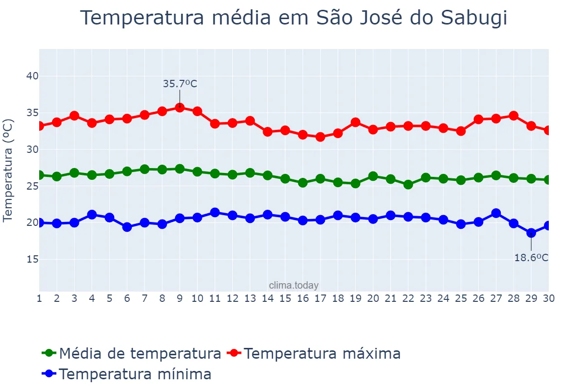 Temperatura em abril em São José do Sabugi, PB, BR