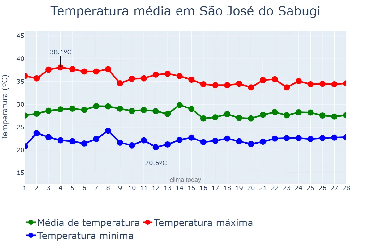 Temperatura em fevereiro em São José do Sabugi, PB, BR