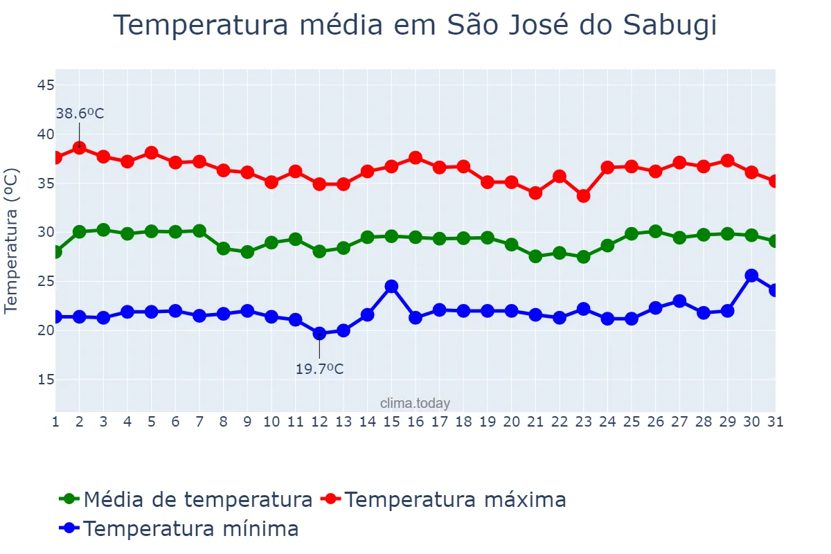 Temperatura em janeiro em São José do Sabugi, PB, BR