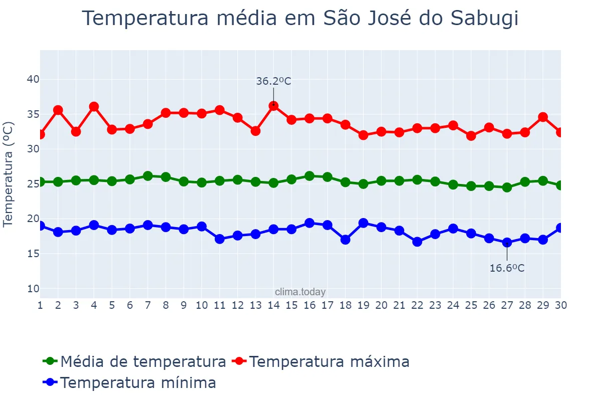Temperatura em junho em São José do Sabugi, PB, BR