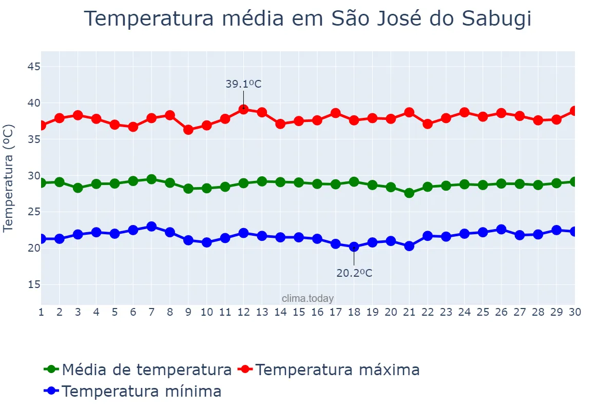 Temperatura em novembro em São José do Sabugi, PB, BR