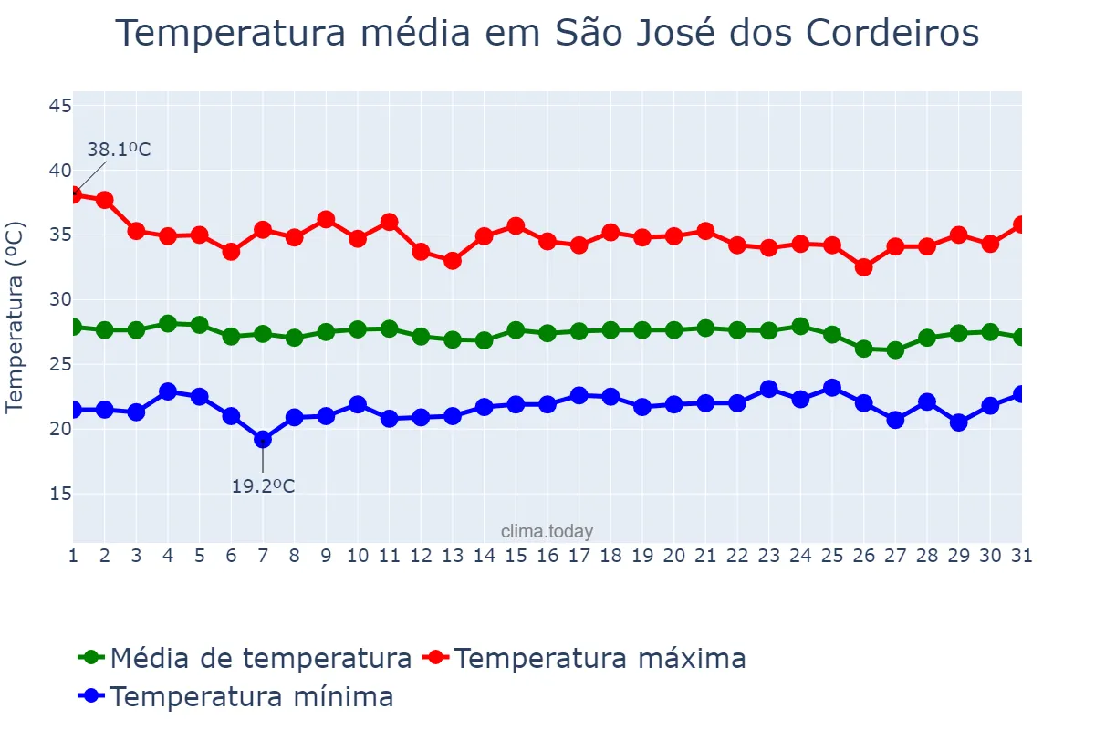 Temperatura em dezembro em São José dos Cordeiros, PB, BR