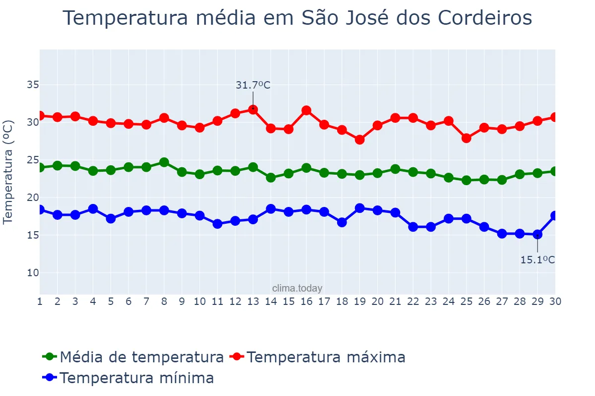 Temperatura em junho em São José dos Cordeiros, PB, BR