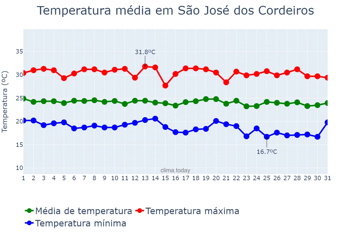 Temperatura em maio em São José dos Cordeiros, PB, BR