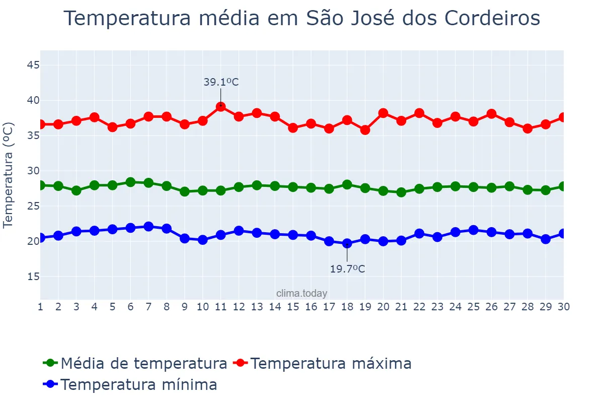 Temperatura em novembro em São José dos Cordeiros, PB, BR