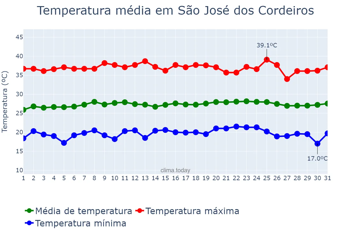 Temperatura em outubro em São José dos Cordeiros, PB, BR