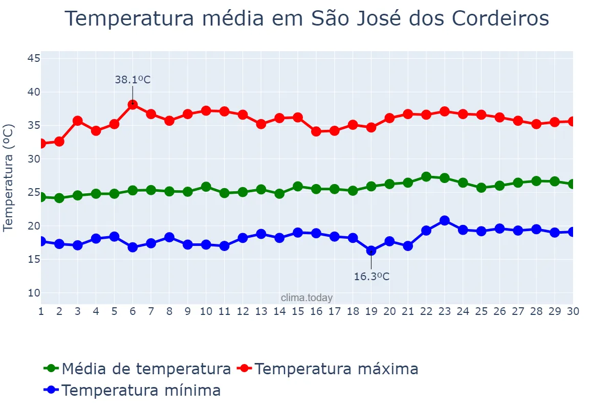 Temperatura em setembro em São José dos Cordeiros, PB, BR