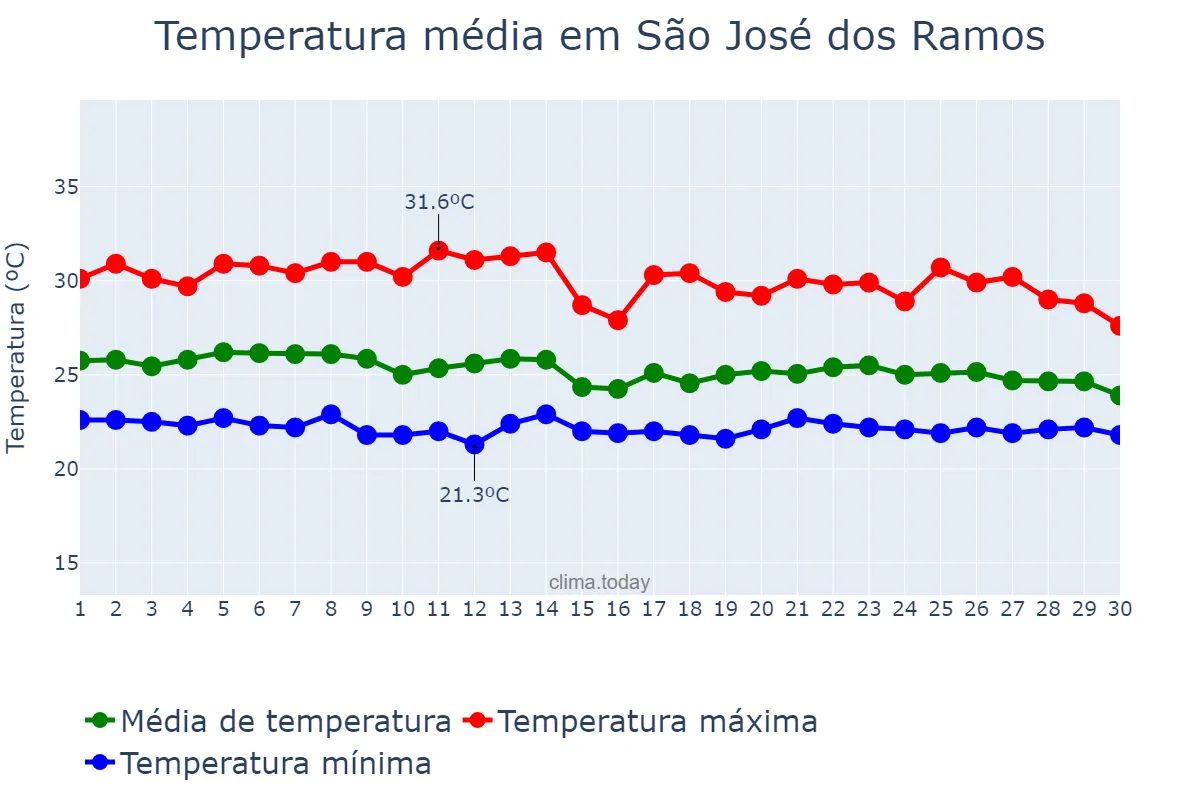 Temperatura em abril em São José dos Ramos, PB, BR