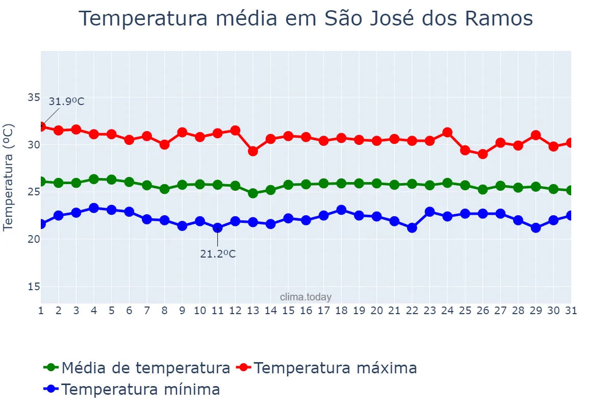 Temperatura em dezembro em São José dos Ramos, PB, BR