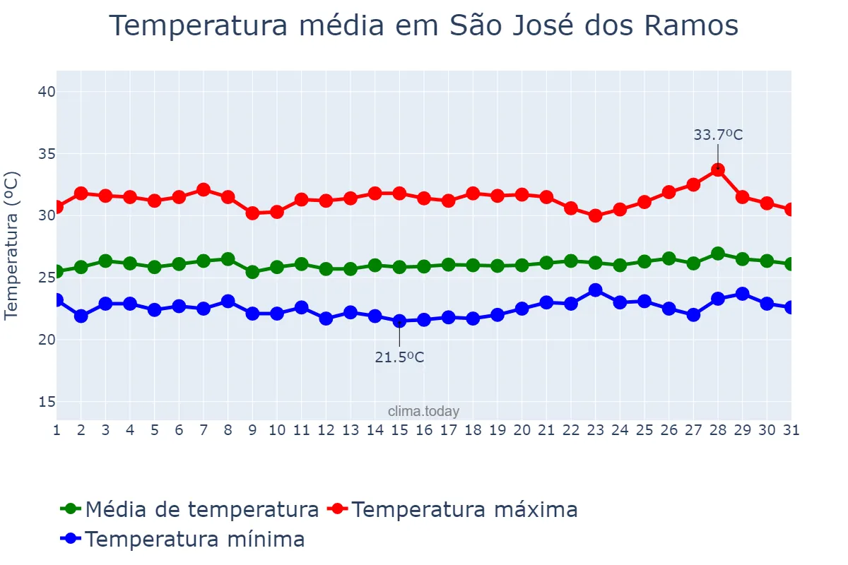 Temperatura em janeiro em São José dos Ramos, PB, BR
