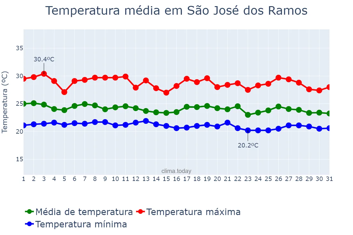 Temperatura em maio em São José dos Ramos, PB, BR