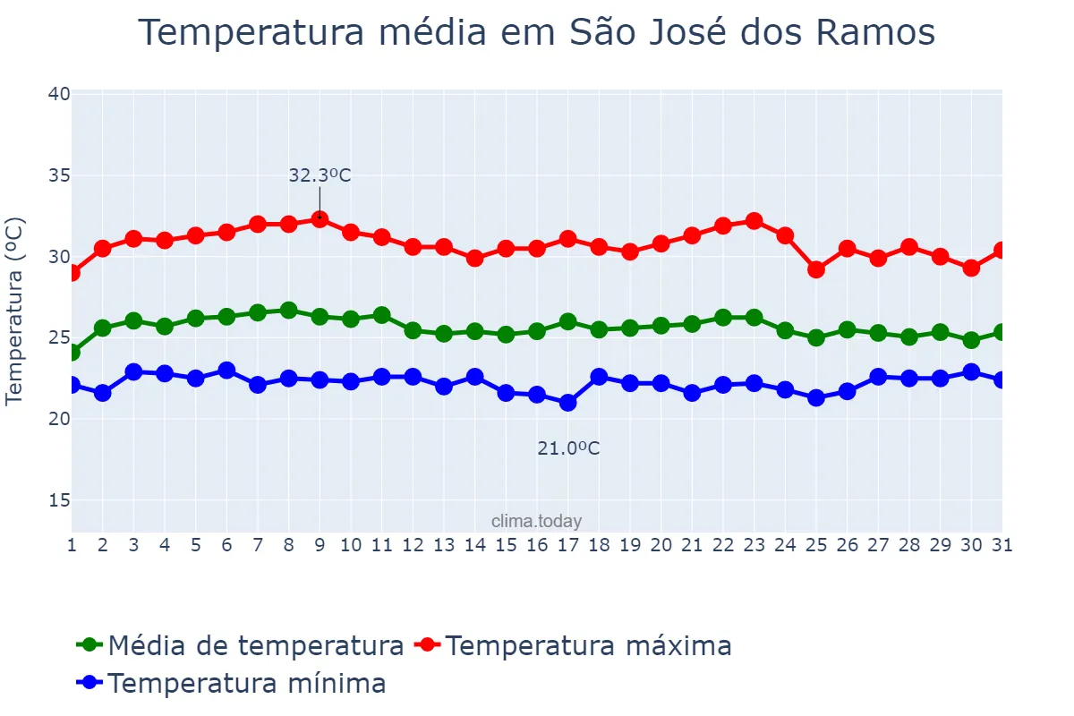 Temperatura em marco em São José dos Ramos, PB, BR